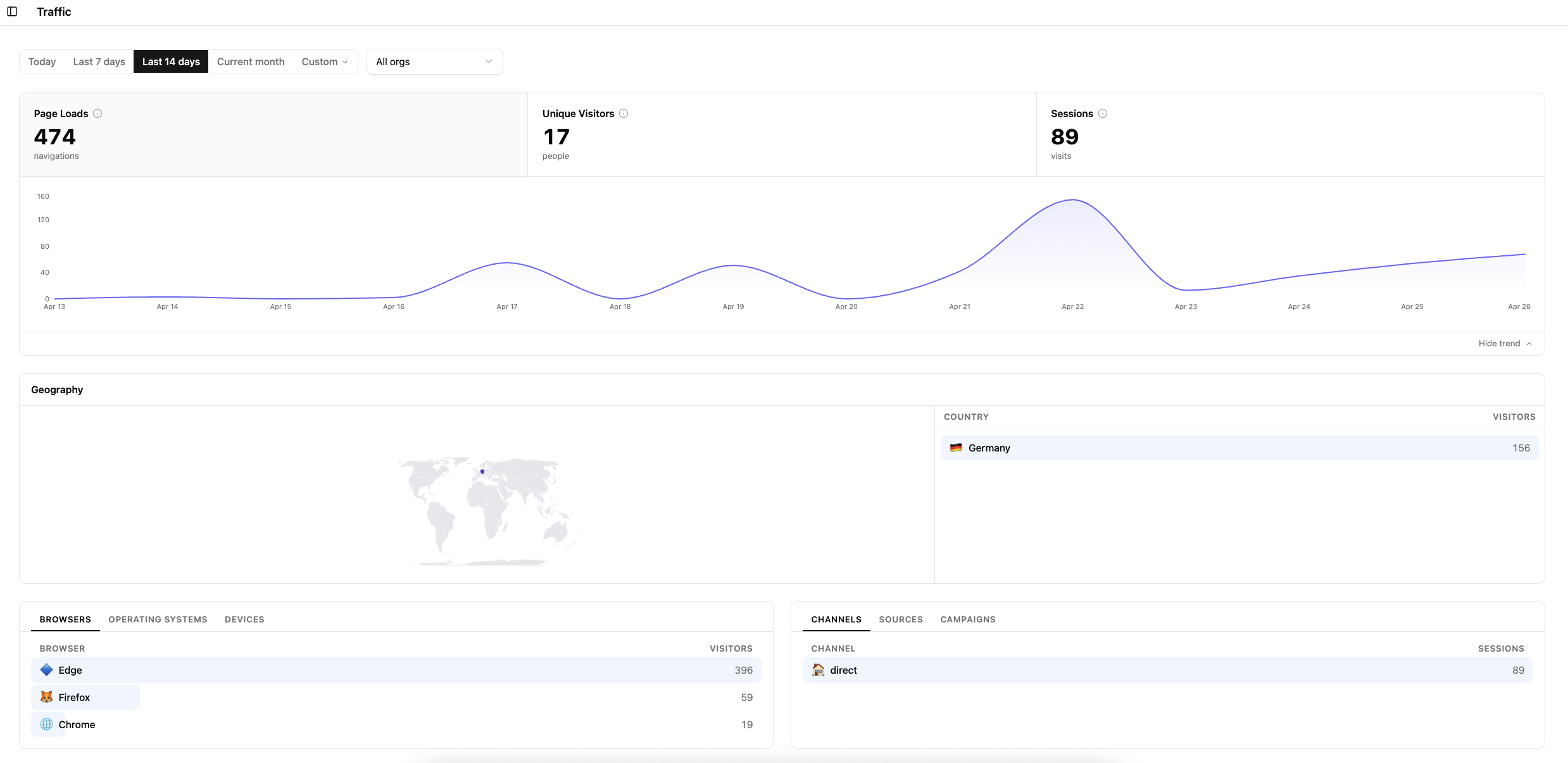 Traffic Analytics dashboard — showing page loads, unique visitors, sessions, a traffic trend chart, geography breakdown, and channel sources